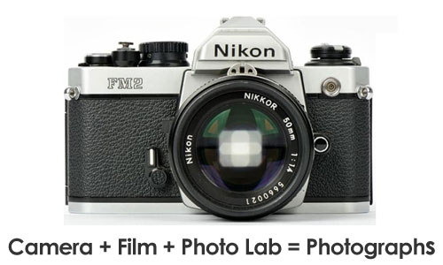 Camera plus film plus photo lab equals photography.